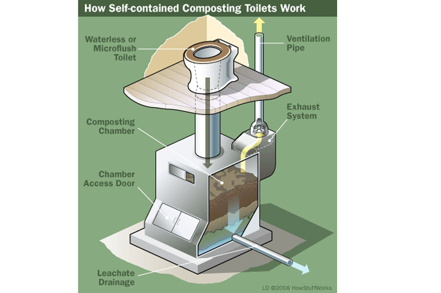Humus Composting Toilets